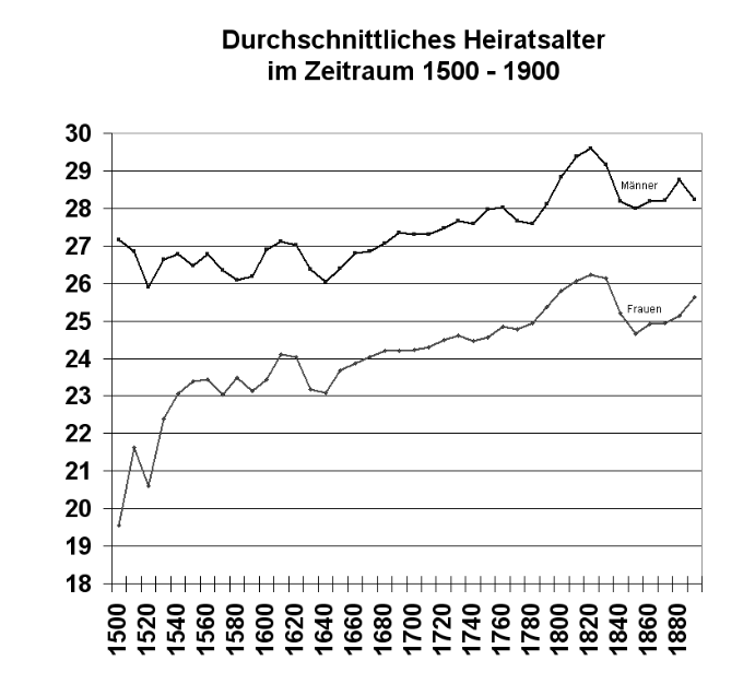Durchschnittliches Heiratsalter 1500 1900